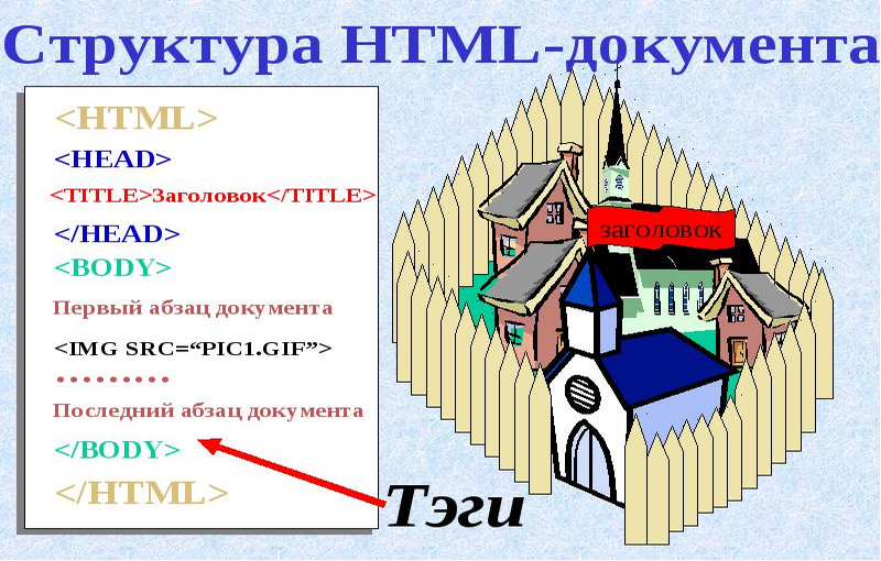 Hyper Text Markup Language - Язык гипертекстовой разметки